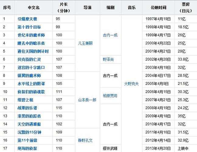 求柯南剧场版每一集的详细剧情介绍!!!