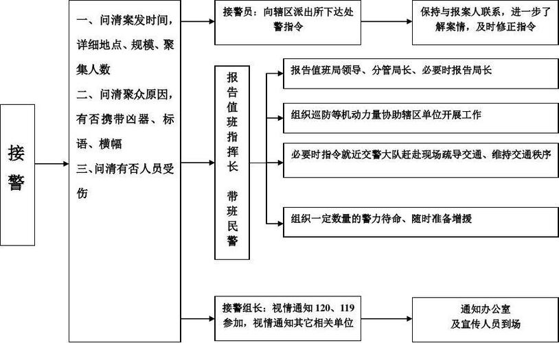 拨打110 后,警方的整套工作流程是怎样的