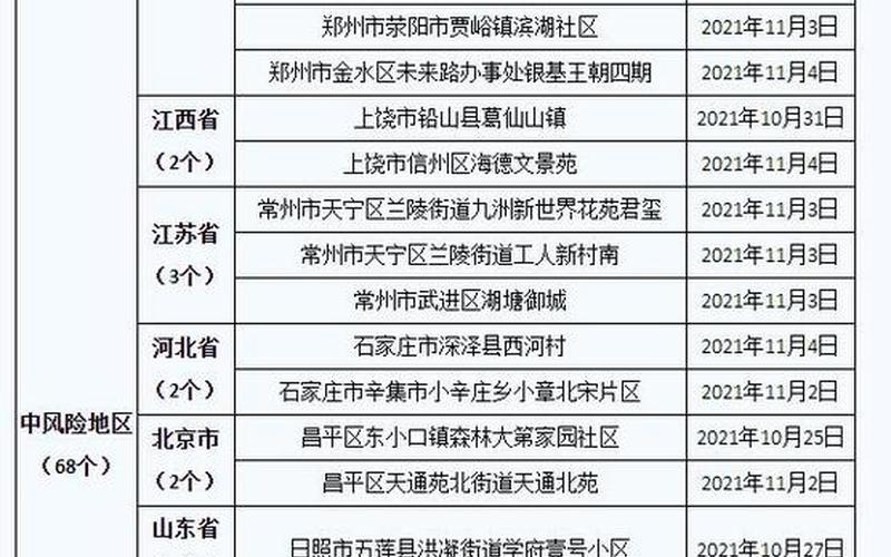 2022全国中高风险区名单汇总全国中高风险地区名单最新更新，2022年五一有几天法定假日