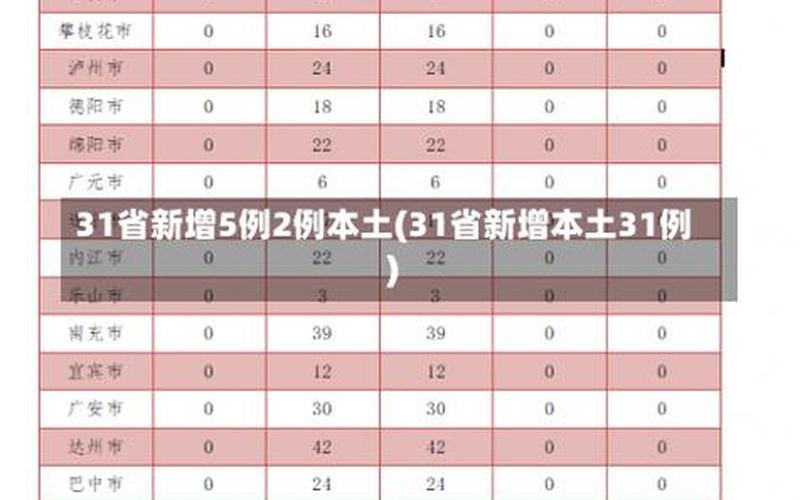 31省昨日新增本土确诊56例_31省份昨日新增确诊15例，31省增本土确诊11例_31省份增1例本土确诊