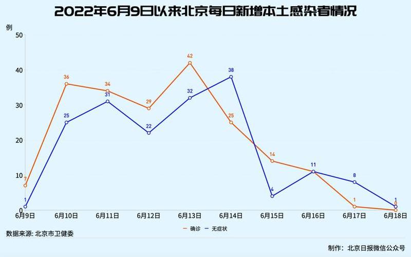 北京日报疫情发布(北京日报 疫情)，北京新增1例确诊病例和4例无症状感染者的行踪轨迹如何-_1