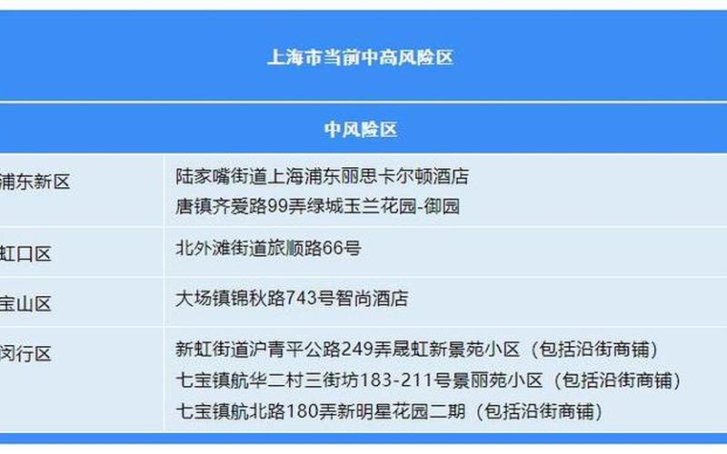 浦东机场登机疫情要求 上海浦东机场登机最新防疫要求，2022年6月1日起上海全市住宅小区恢复出入公共交通恢复运营机动车恢复..._1