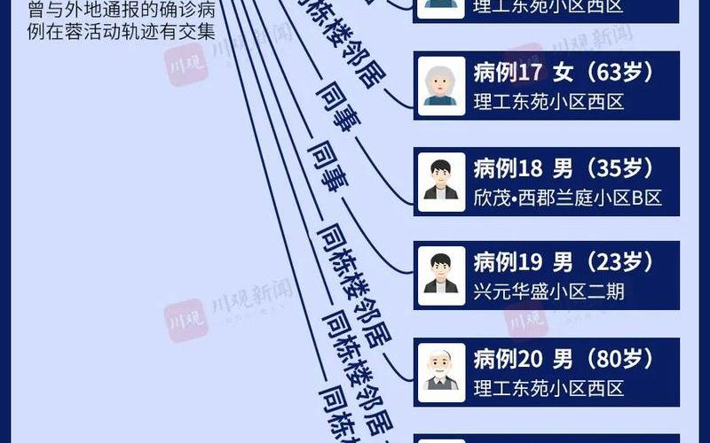 四川成都疫情级别，成都疫情中高风险地区