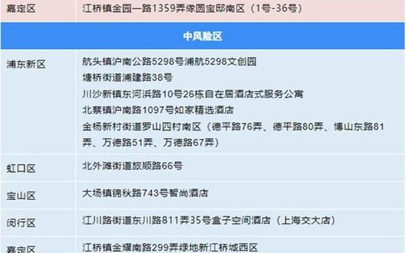 最近出入上海最新规定，上海中高风险地区最新名单一览 (3)