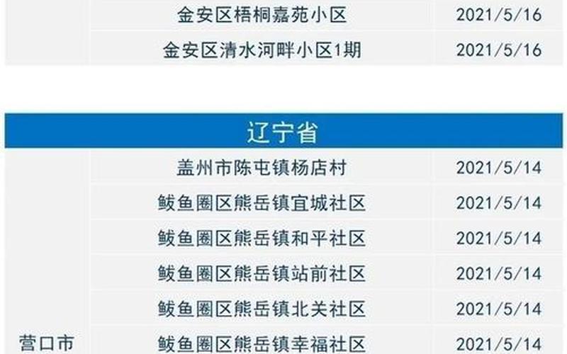 义乌到上海疫情，上海市疫情风险等级是什么