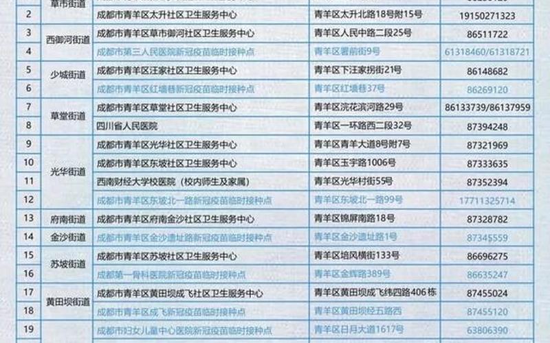 现在成都疫情高风险地区有哪些，成都疫情疫苗接种